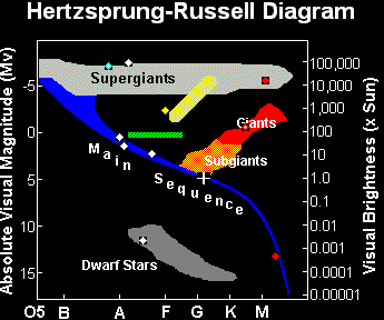 Il diagramma H-R