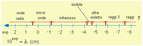 scala delle lunghezze d'onda