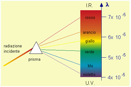 dispersione della luce mediante un prisma