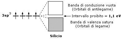 silicio