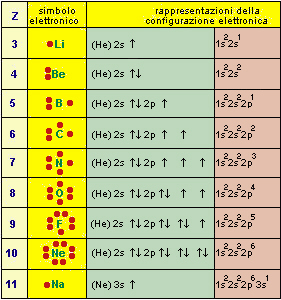 configurazione elettronica degli atomi da Z=3 a Z=11