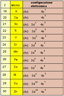 configurazione elettronica degli atomi da Z=19 a Z=30