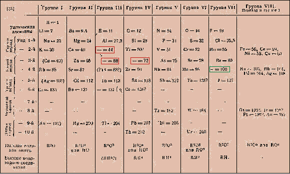 la prima stesura della tavola di Mendeleev