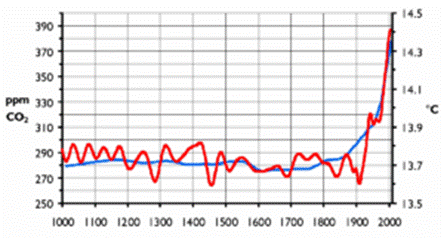 Variazione della temperatura globale (in rosso) e dell'anidride carbonica presente nell'atmosfera (in blu) negli ultimi 1000 anni. La causalit non  da tutti ritenuta provata, ma si notano delle somiglianze fra le due curve, soprattutto nell'ultimo secolo.