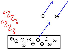 Schema che illustra l'emissione di elettroni da una piastra di metallo