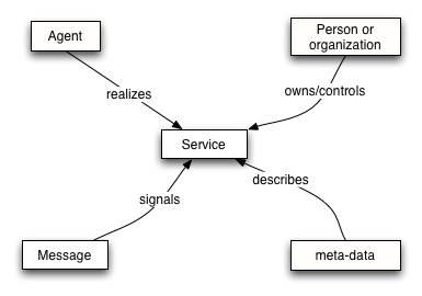 Simplified Service Oriented Model