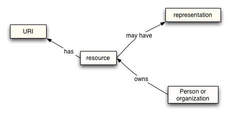 Simplified Resource Oriented Model