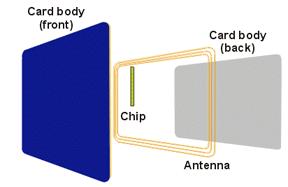 Figure 1a. Contact Smart Card