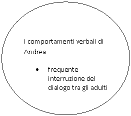 Oval:        
i comportamenti verbali di Andrea
.	frequente interruzione del dialogo tra gli adulti

