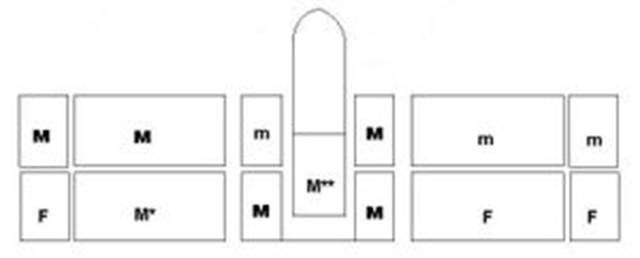 Schema attuale della cappella Brancacci, Leggenda M=Masaccio m=Masolino da Panicale F=Filippino Lippi M*Completata da Filippino Lippi M**=Perduta resta frammento con soldato romano.
