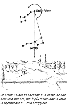 Text Box:  
La Stella Polare appartiene alla costellazione dell'Orsa minore, ma  pi facile individuarla in riferimento all'Orsa Maggiore.
