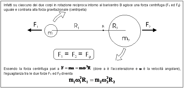 Text Box: Infatti su ciascuno dei due corpi in rotazione reciproca intorno al baricentro B agisce una forza centrifuga (F1 ed F2) uguale e contraria alla forza gravitazionale (centripeta)
 

Essendo la forza centrifuga pari a (dove a  l'accelerazione e *  la velocit angolare), l'eguaglianza tra le due forze F1 ed F2 diventa
 

Poich i due corpi compiono una rivoluzione completa intorno al baricentro nello stesso tempo, le loro velocit angolari sono uguali ( ) e quindi la relazione precedente diventa
 

