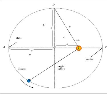 Parametri caratteristici dell'orbita