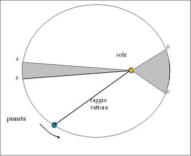 Illustrazione della legge delle aree