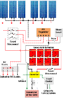 sistema fotovoltaico