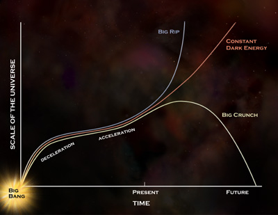 Three Possible Futures for the Universe