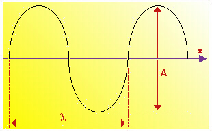 un'onda elettromagnetica