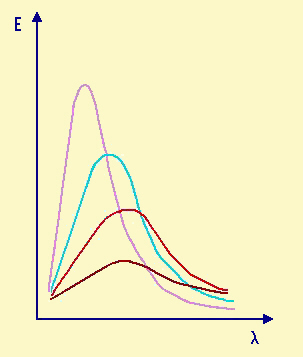 spettri di emissione a diversa temperatura