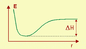 l'energia nella formazione di un legame