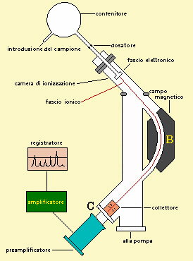 schema di uno spettrometro di massa
