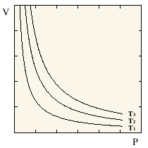 boyle plot