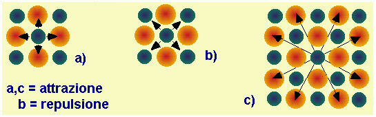 attrazioni e repulsioni in un reticolo bidimensionale