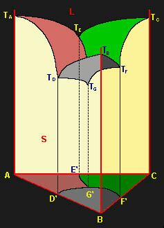 esempio di diagramma di stato ternario con eutettici