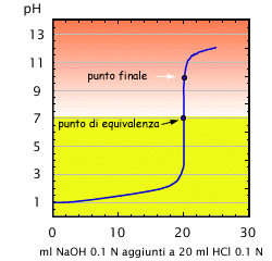 curva di titolazione