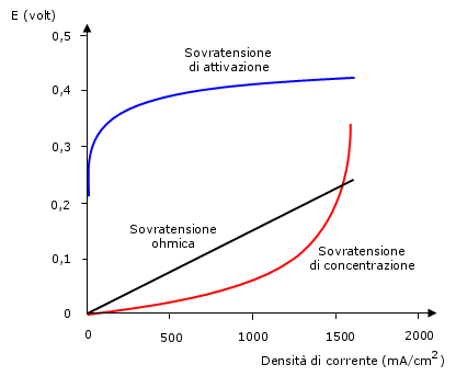 sovratensione