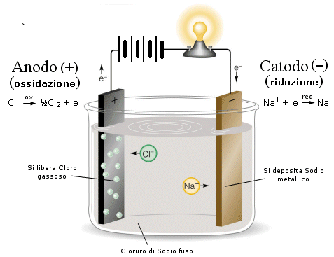 Elettrolisi%20NaCl