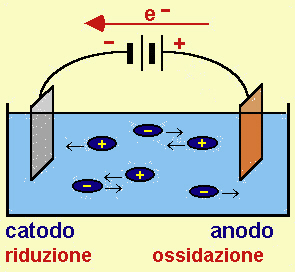 elettroliti, catodo e anodo, riduzione e ossidazione