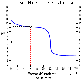 NH3