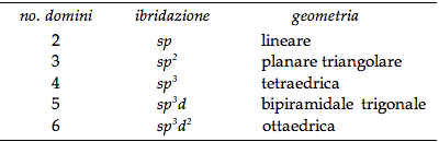 tabella domini elettronici