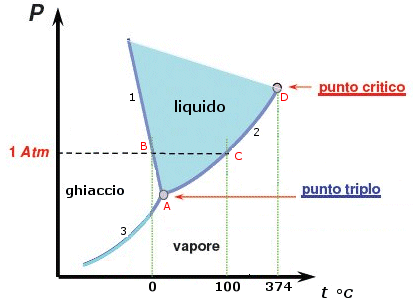 diagramma%20di%20fase%20h2o