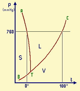 diagramma di stato dell'acqua