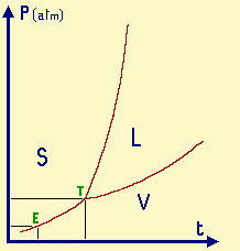 diagramma di stato del diossido di carbonio