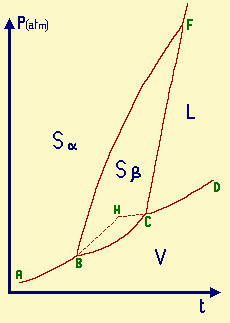 diagramma di stato dello zolfo