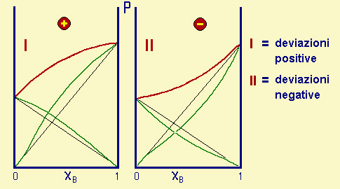 deviazioni positive e negative nei sistemi reali liquido-vapore
