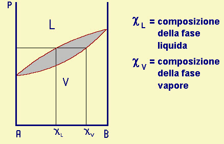 diagramma isotermo reale liquido-vapore