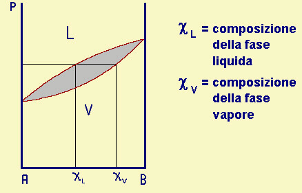 diagramma isotermo reale liquido-vapore