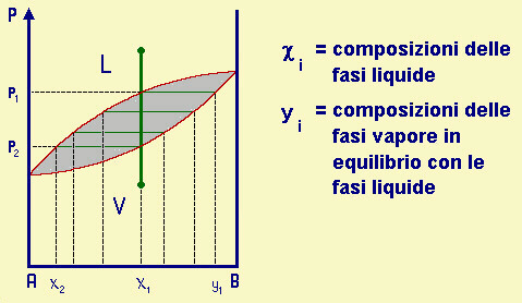 diagramma isotermo di distillazione di un sistema bicomponente