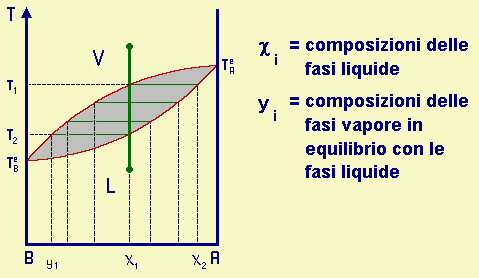 diagramma isobaro di distillazione di un sistema bicomponente