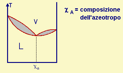 diagramma isobaro liquido-vapore con formazione di azeotropo