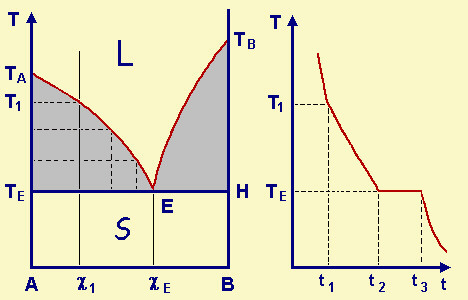 diagramma di stato di un sistema binario con formazione di eutettico