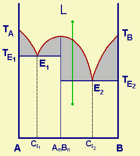 diagramma di stato binario con formazione di composto intermetallico