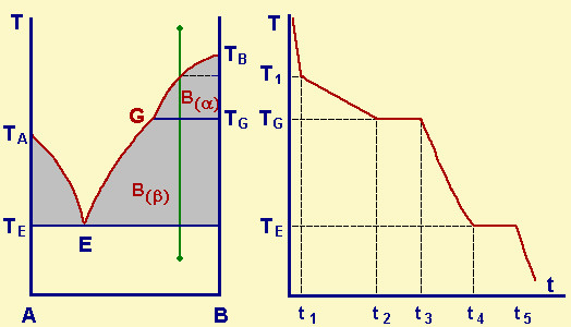 diagramma di stato binario con punto di transizione