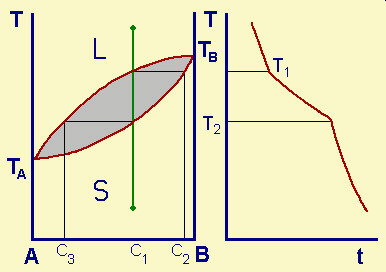 diagramma di stato binario con formazione di cristalli misti