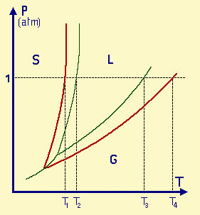 variazione del diagramma di stato dell'acqua in presenza di un soluto poco volatile