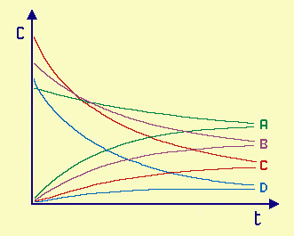 come variano le concentrazioni in una reazione di equilibrio