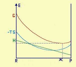 l'energia in una reazione di equilibrio